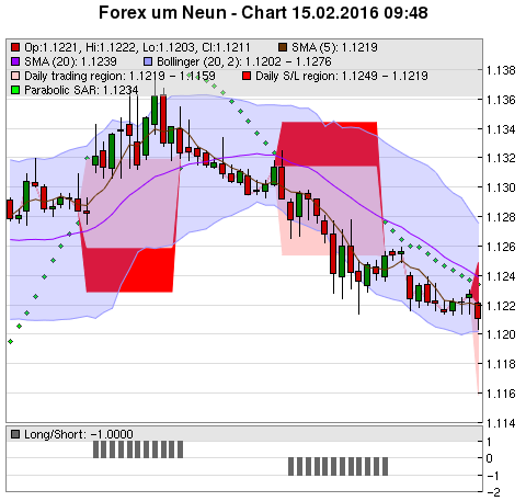 FOREX Chart