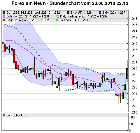 FOREX Chart