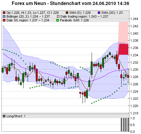 FOREX Chart