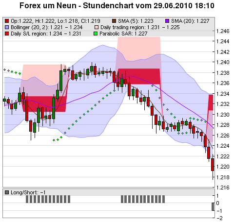 FOREX Chart