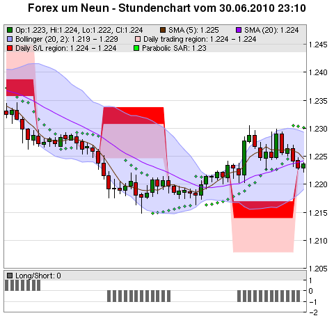 FOREX Chart