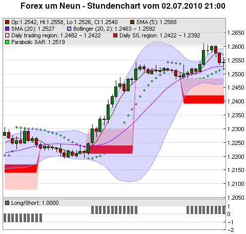 FOREX Chart