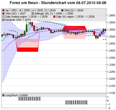 FOREX Chart