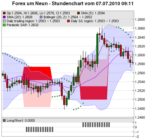 FOREX Chart