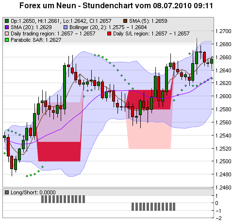 FOREX Chart