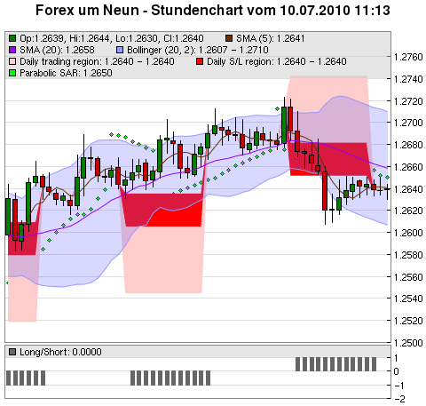 FOREX Chart