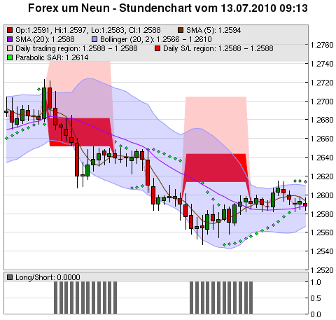 FOREX Chart