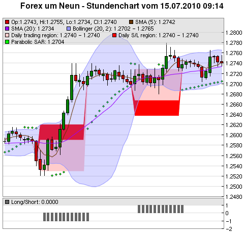 FOREX Chart