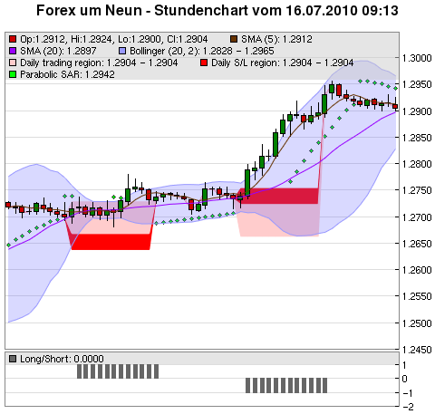 FOREX Chart