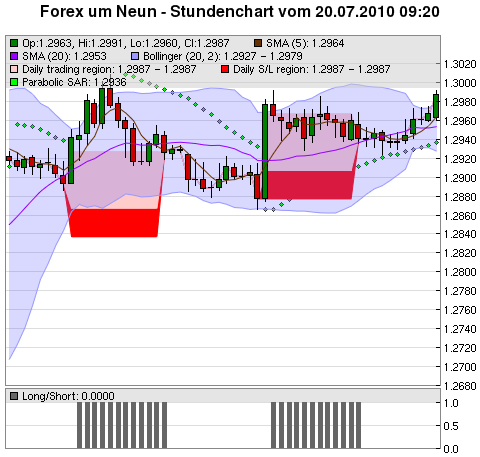 FOREX Chart