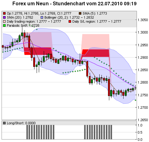 FOREX Chart