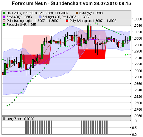 FOREX Chart