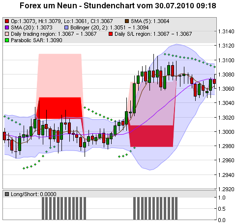 FOREX Chart