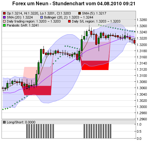 FOREX Chart