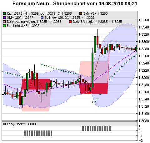 FOREX Chart