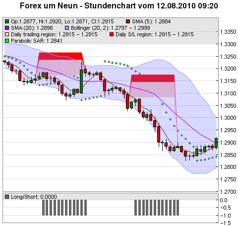 FOREX Chart