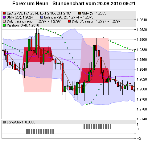 FOREX Chart