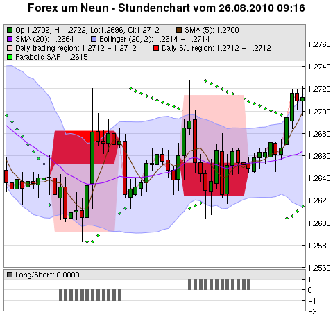 FOREX Chart