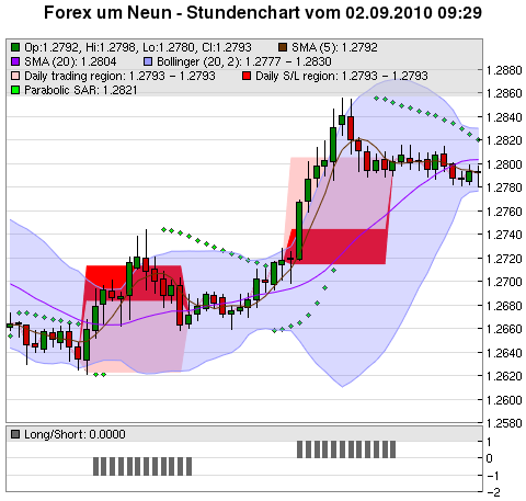 FOREX Chart