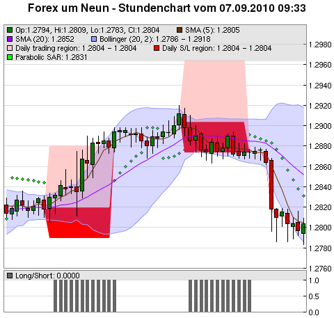 FOREX Chart