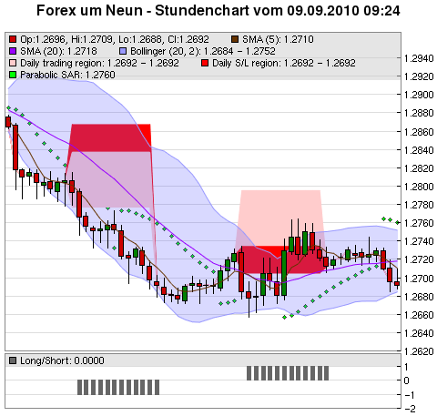 FOREX Chart