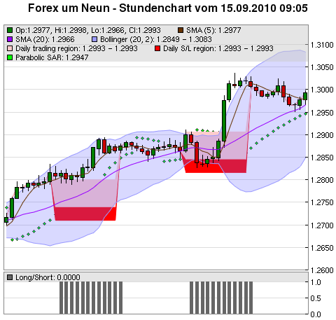 FOREX Chart