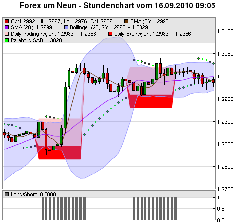 FOREX Chart