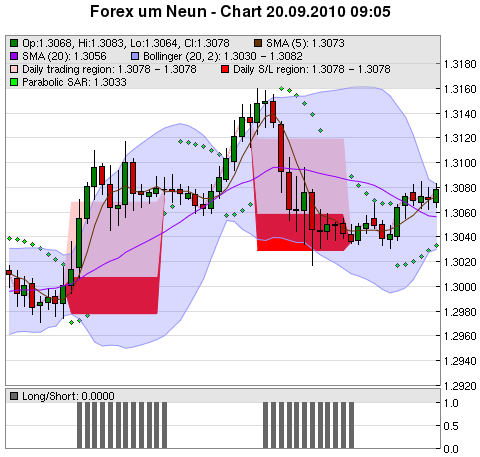 FOREX Chart