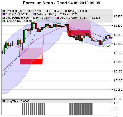 FOREX Chart