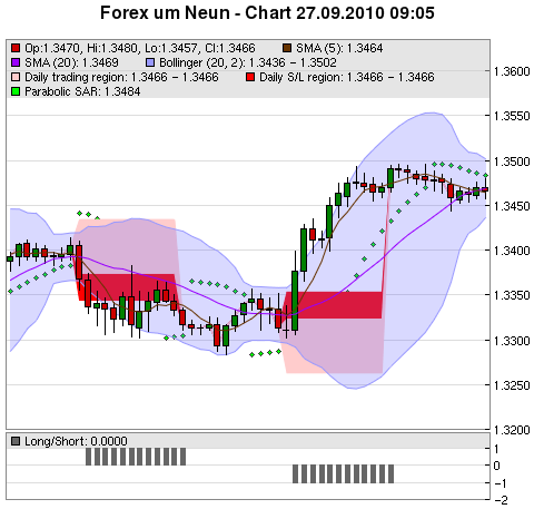 FOREX Chart