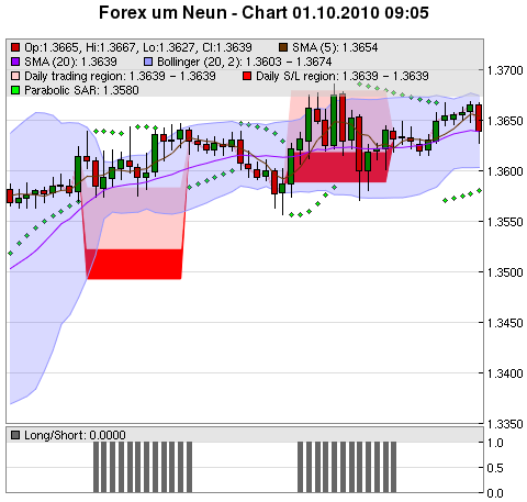 FOREX Chart