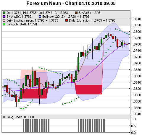 FOREX Chart