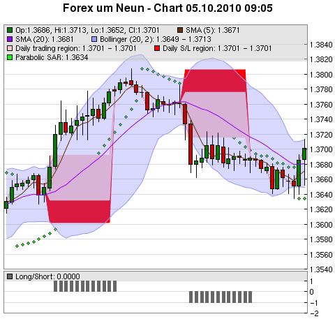 FOREX Chart