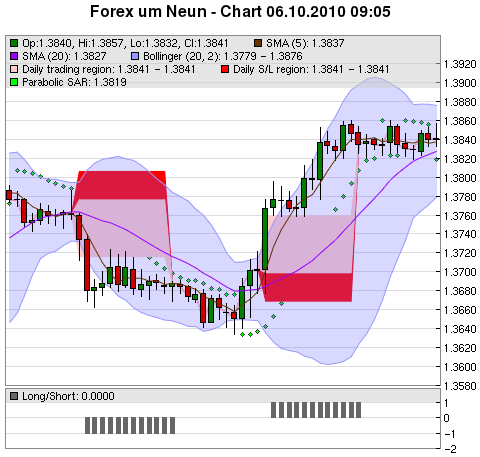 FOREX Chart