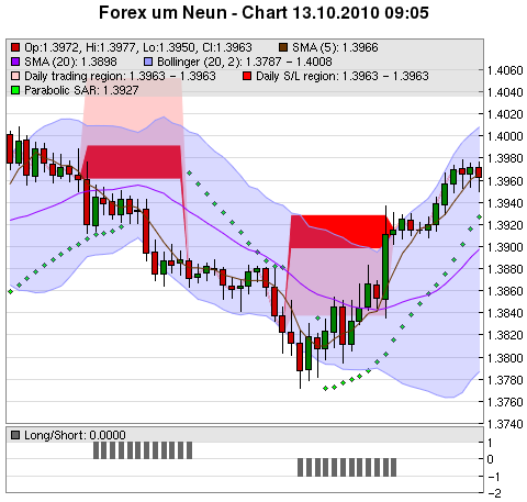 FOREX Chart