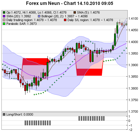 FOREX Chart