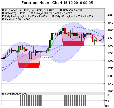 FOREX Chart