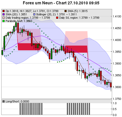 FOREX Chart