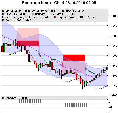 FOREX Chart