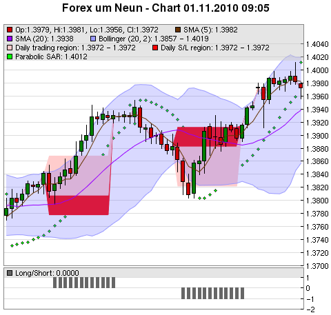 FOREX Chart