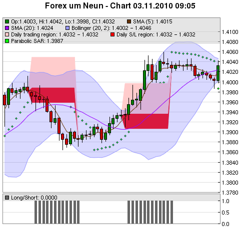 FOREX Chart