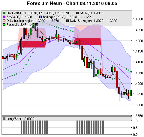 FOREX Chart