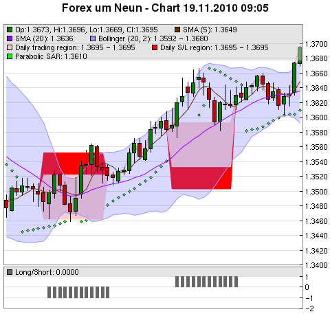 FOREX Chart