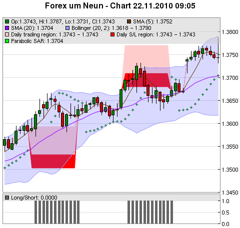 FOREX Chart