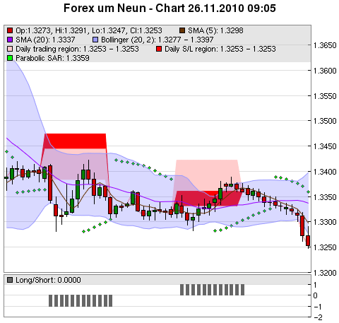 FOREX Chart