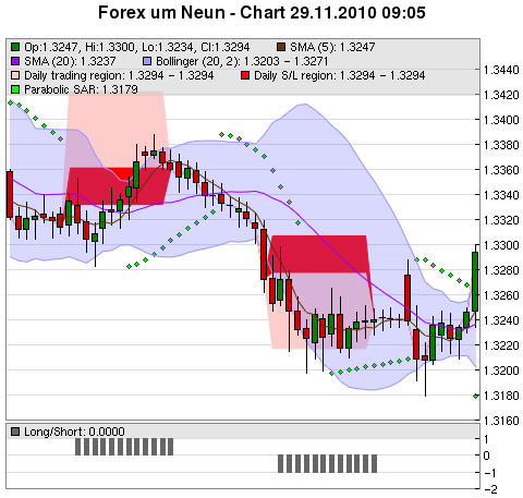 FOREX Chart