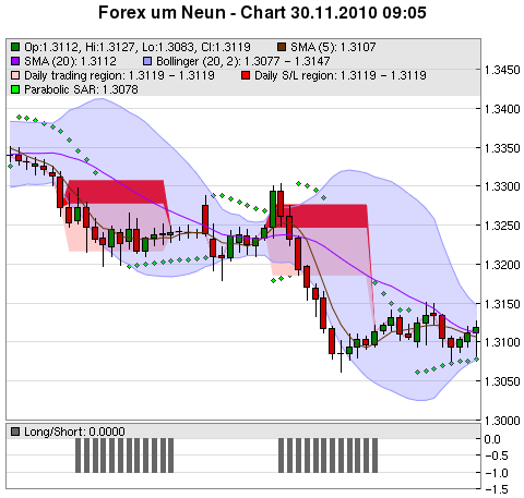 FOREX Chart