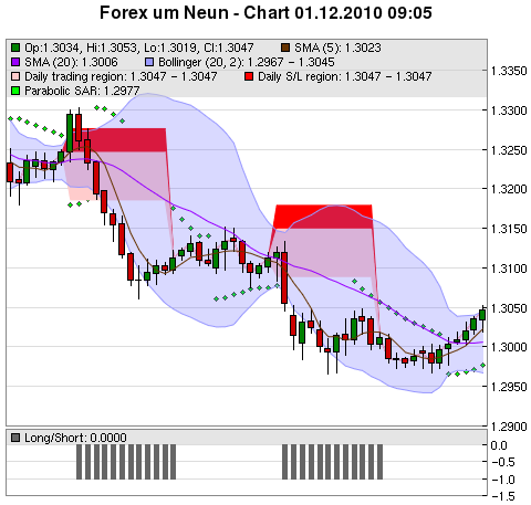 FOREX Chart