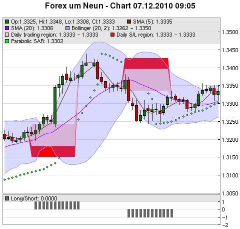 FOREX Chart