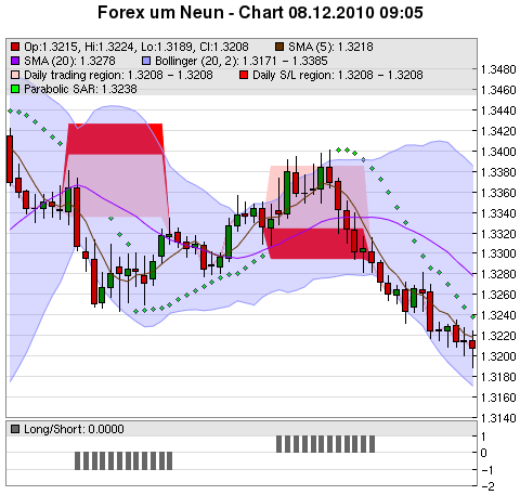 FOREX Chart